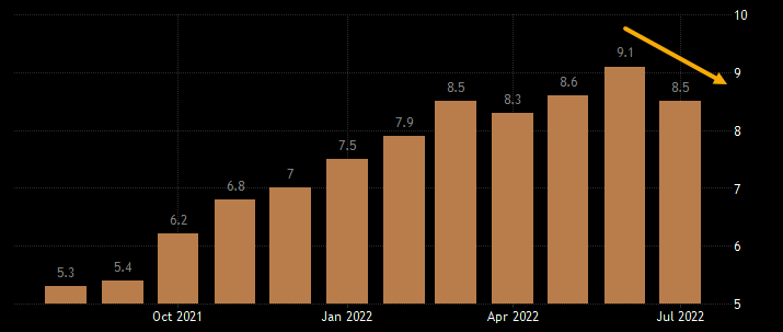 معدلات التضخم