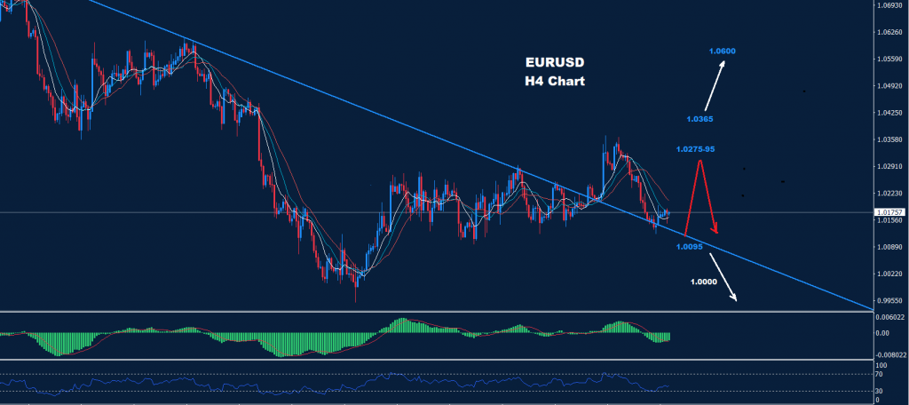 اليورو/ دولار 17-08-2022