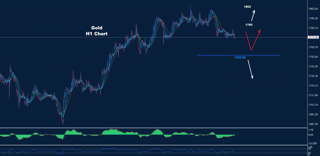 الذهب 17-08-2022