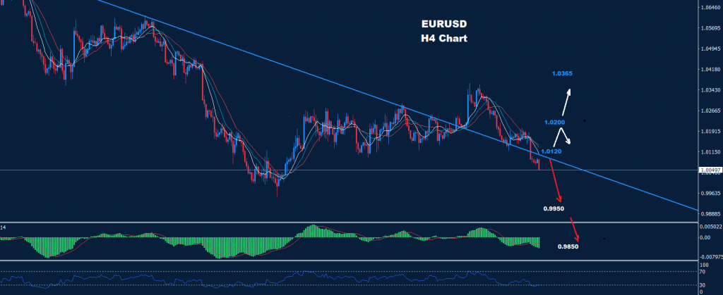 اليورو/ دولار 22-08-2022