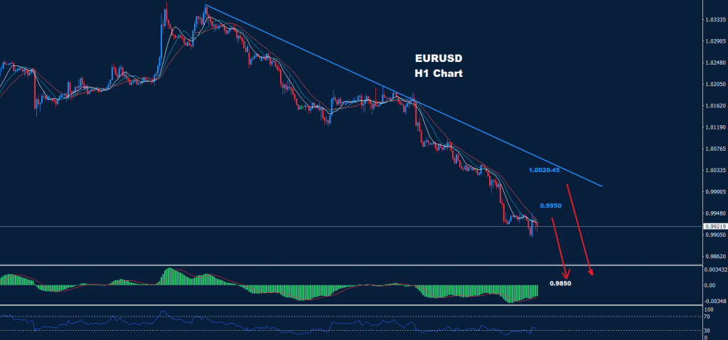 اليورو/ دولار