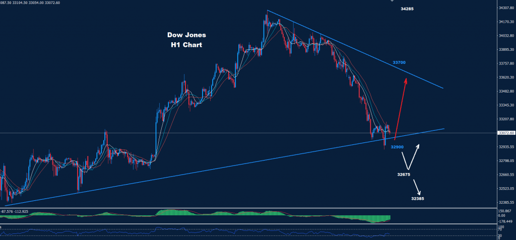 الداو جونز 23-08-2022