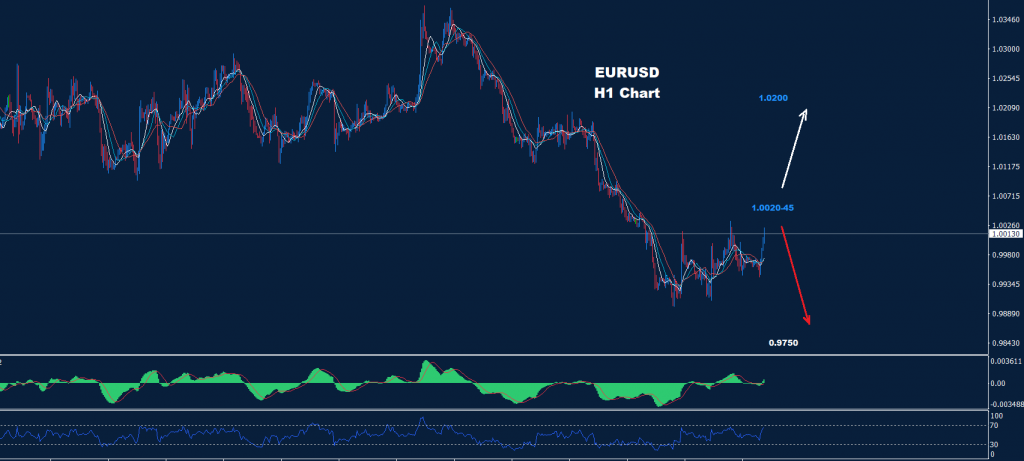 اليورو/ دولار 26-08-2022
