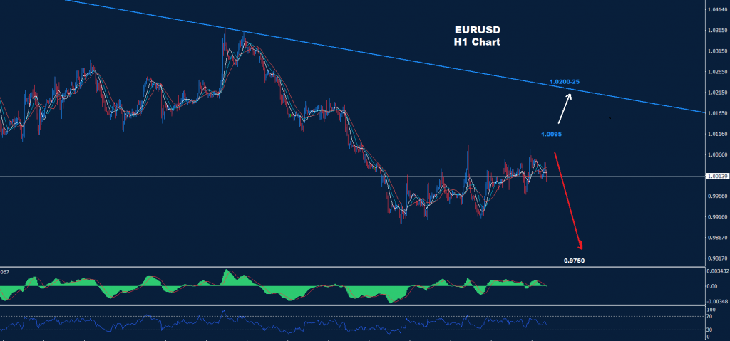 اليورو/ دولار 05-09-2022