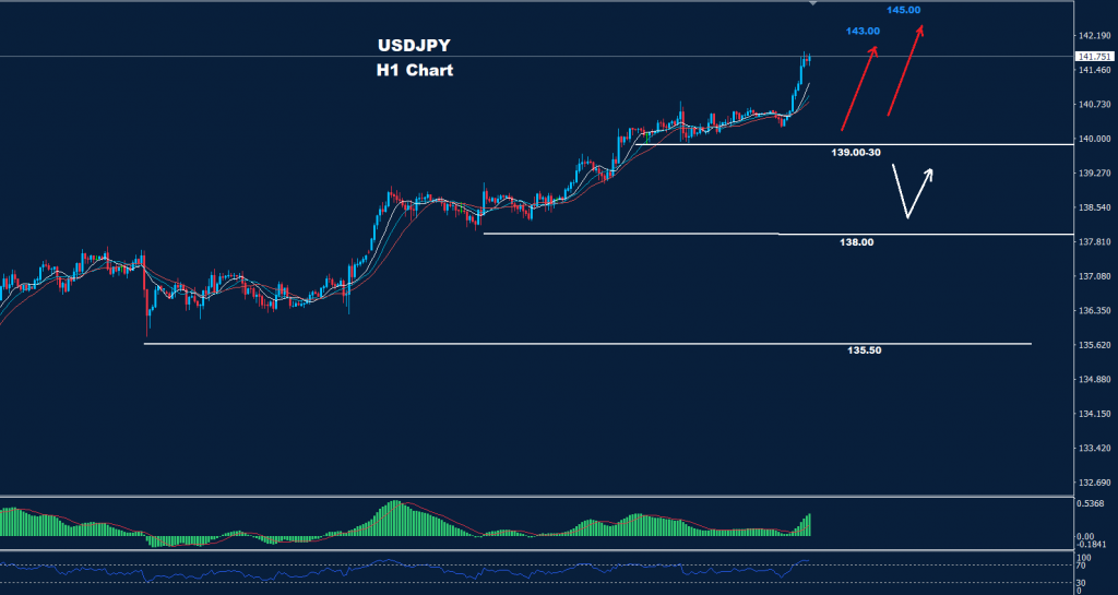الدولار/ الين