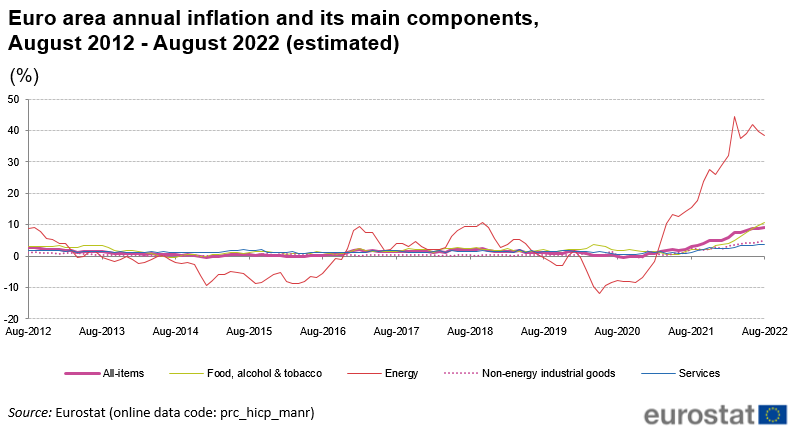 مسار معدلات التضخم في منطقة اليورو
