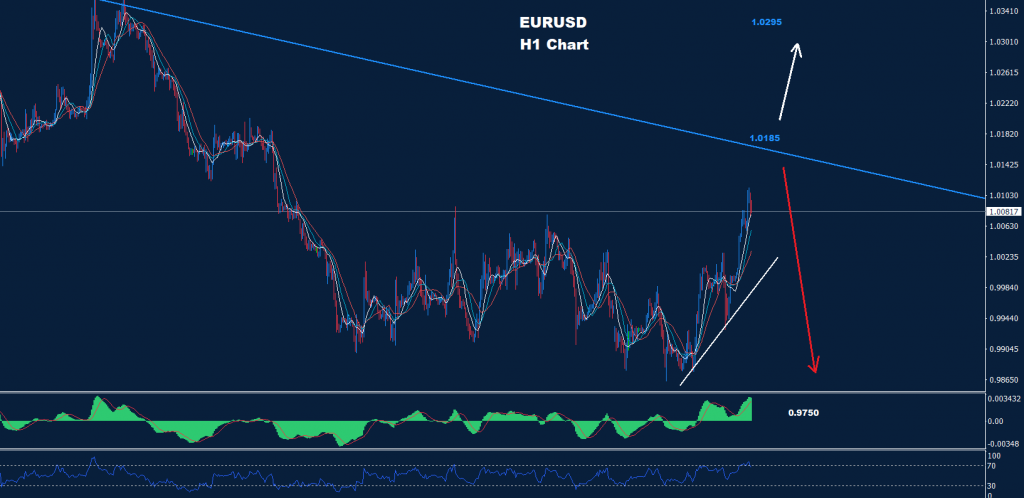 اليورو/ دولار