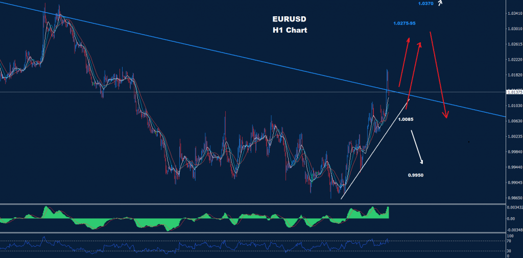 اليورو/ دولار 13-09-2022