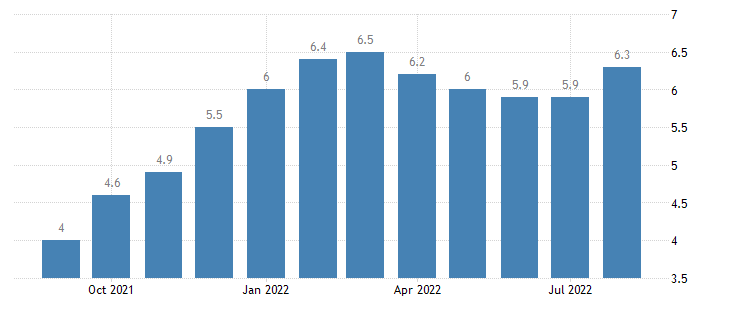 مسار التضخم