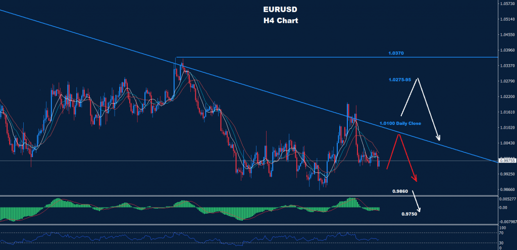 اليورو/ دولار