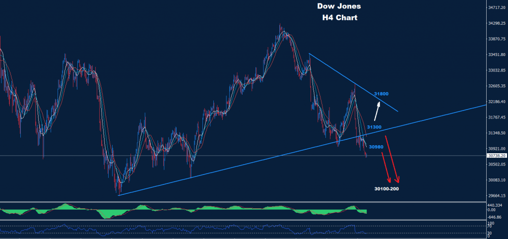 الداو جونز 20-09-2022