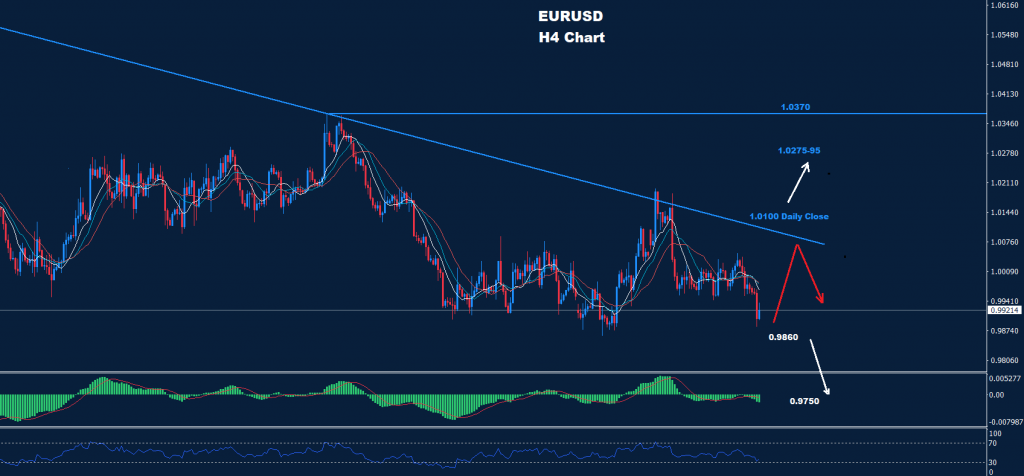 اليورو/ دولار
