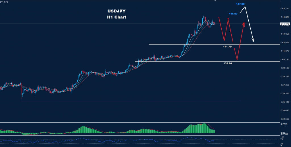 الدولار/ الين 21-09-2022