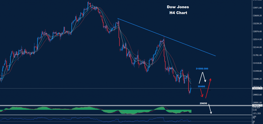 الداو جونز 22-09-2022