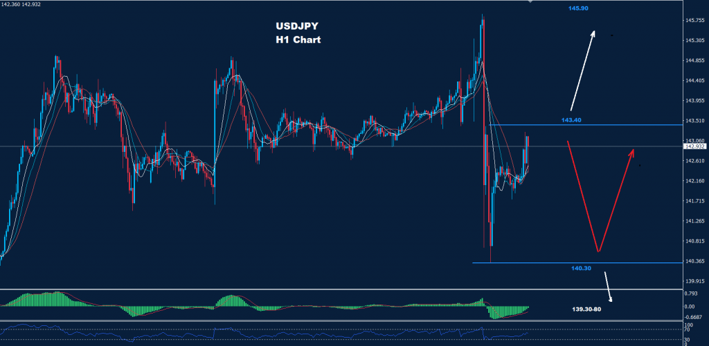 الدولار/ الين