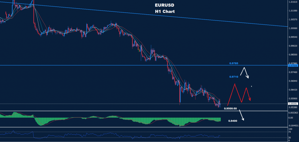 اليورو/ دولار