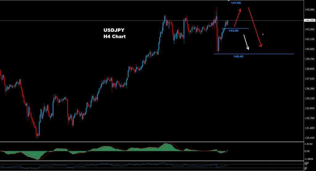 الدولار/ الين
