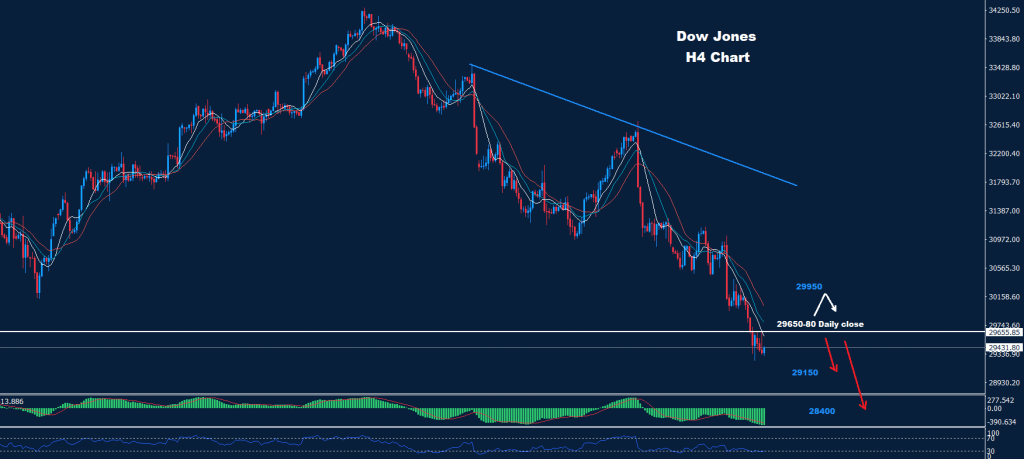 الداو جونز 03-10-2022