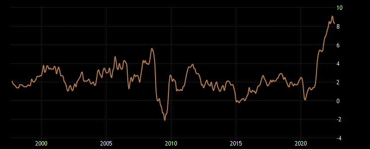 مسار التضخم في الولايات المتحدة الأمريكية