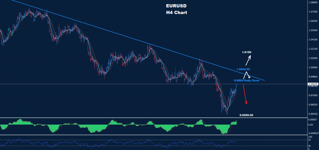 اليورو/ دولار