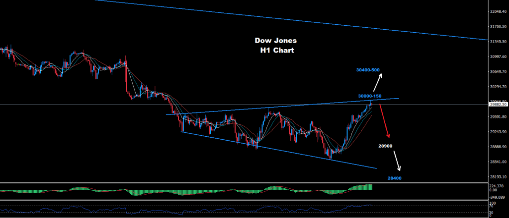 الداو جونز 04-10-2022