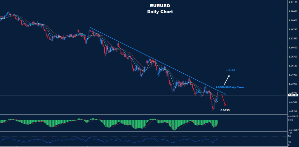 اليورو/ دولار 05-10-2022