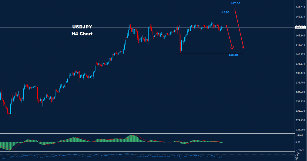 الدولار/ الين 05-10-2022