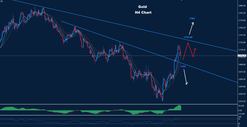 الذهب 05-10-2022