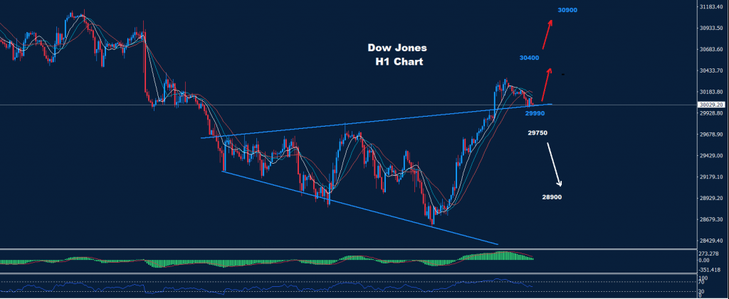 الداو جونز 07-10-2022