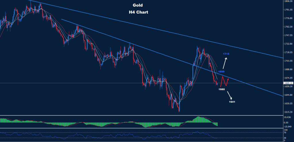 الذهب 12-10-2022