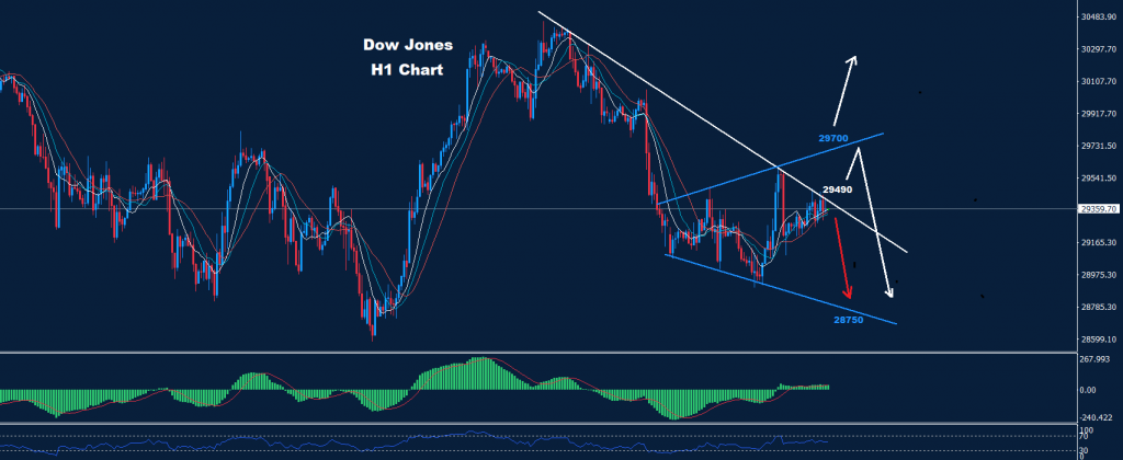 الداو جونز 12-10-2022