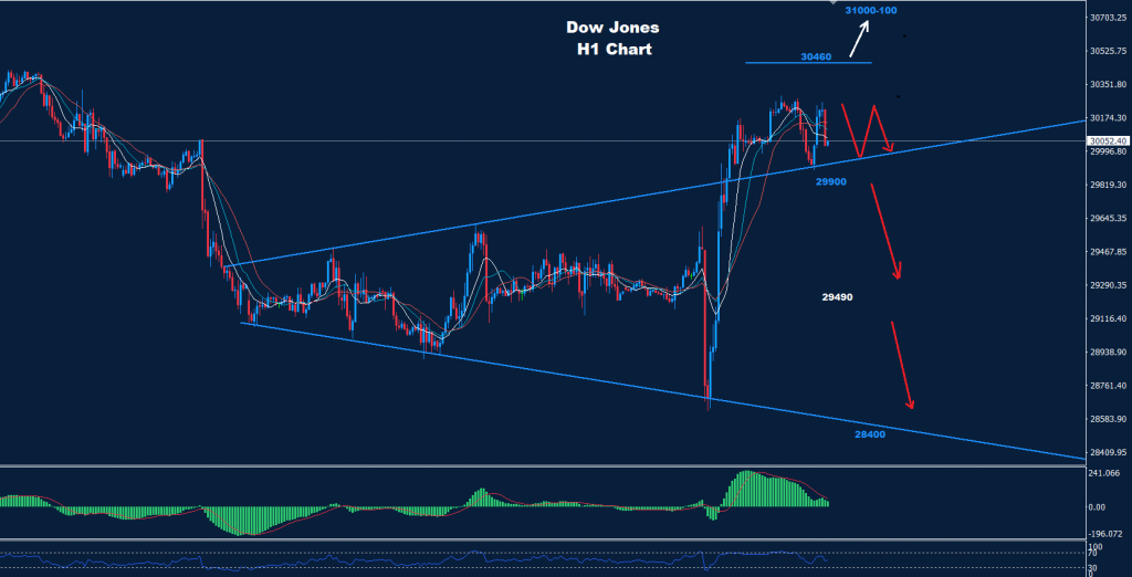 الداو جونز 14-10-2022