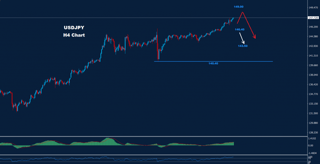 الدولار/ الين 18-10-2022