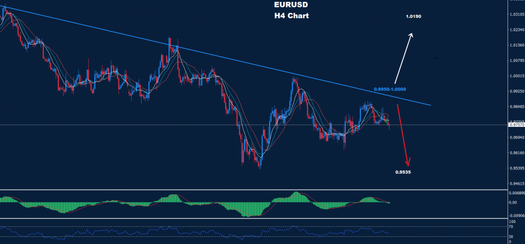 اليورو/ دولار 21-10-2022