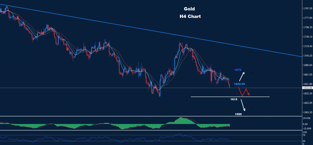 الذهب 21-10-2022