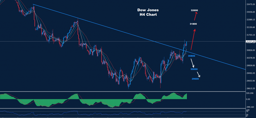 الداو جونز 24-10-2022