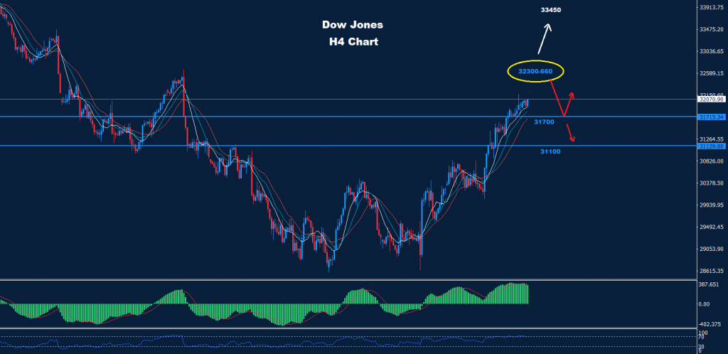 الداو جونز 27-10-2022