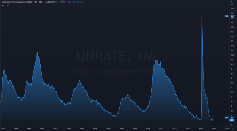 معدلات البطالة في الولايات المتحدة الأمريكية