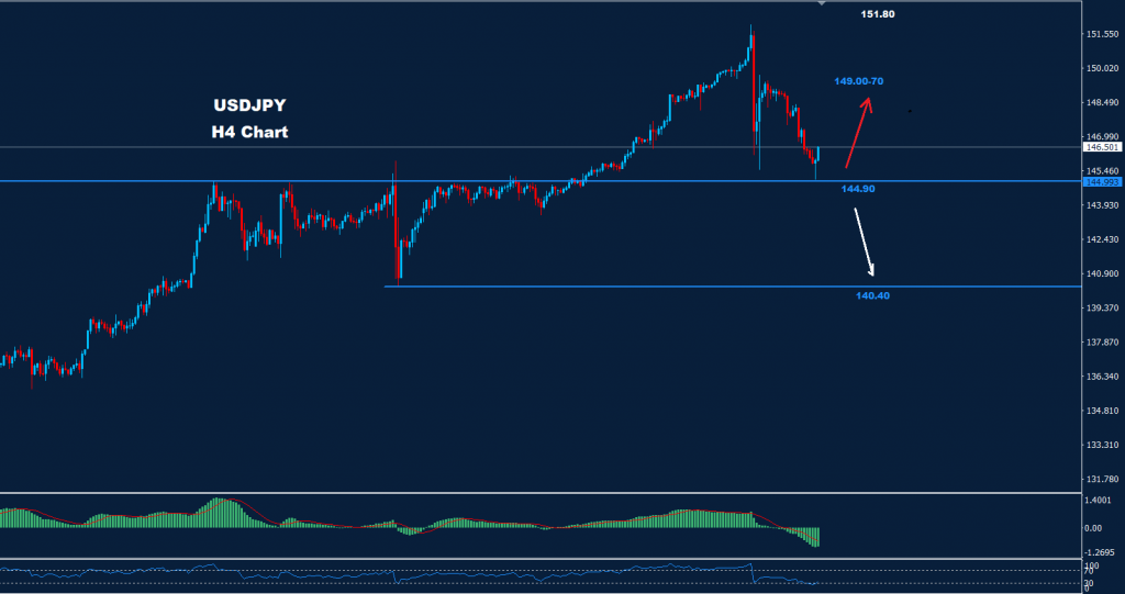 الدولار/ الين 02-11-2022