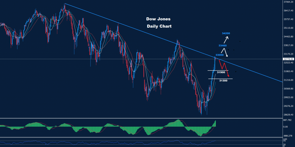 الداو جونز 02-11-2022