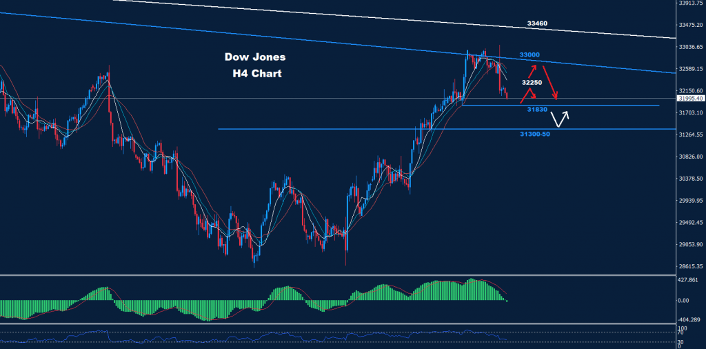 الداو جونز 03-11-2022