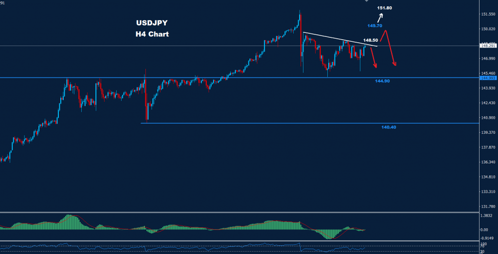 الدولار/ الين 04-11-2022