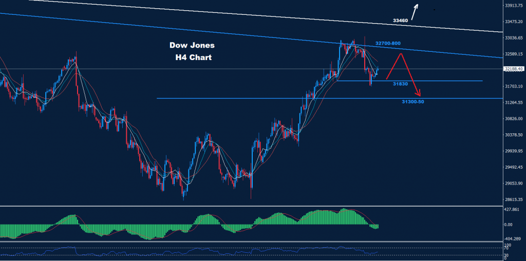 الداو جونز 04-11-2022