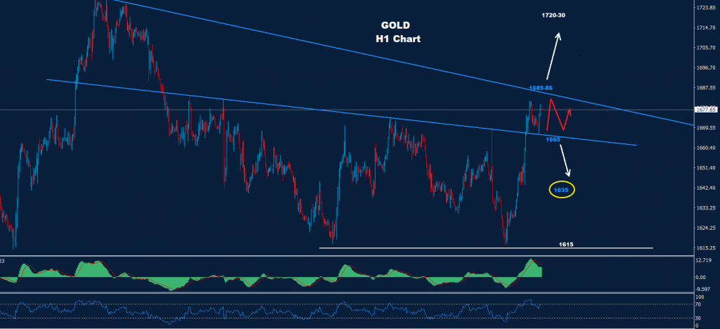 الذهب 07-11-2022