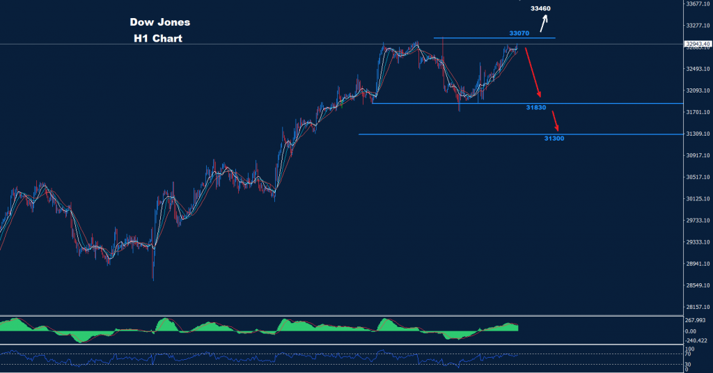الداو جونز 08-11-2022