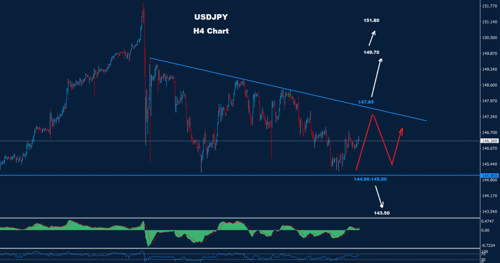 الدولار/ الين 10-11-2022