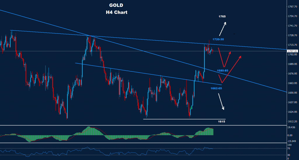 الذهب 11-10-2022