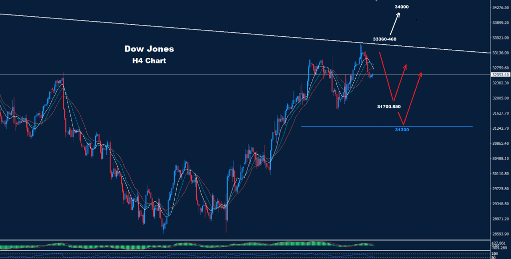 الداو جونز 11-10-2022