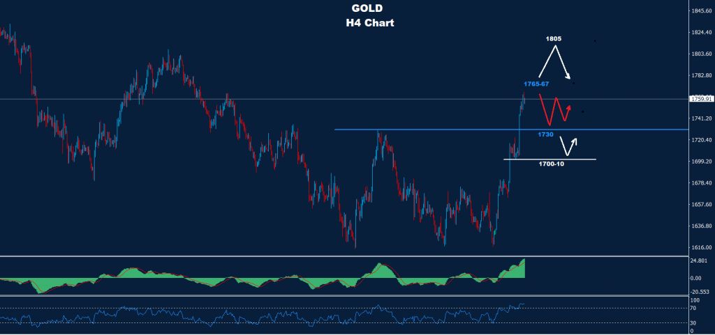 الذهب 11-11-2022