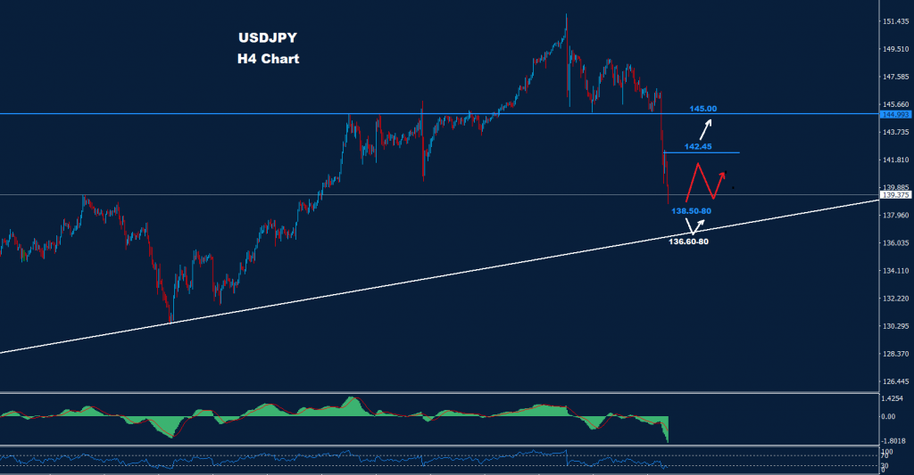الدولار/ الين 14-11-2022